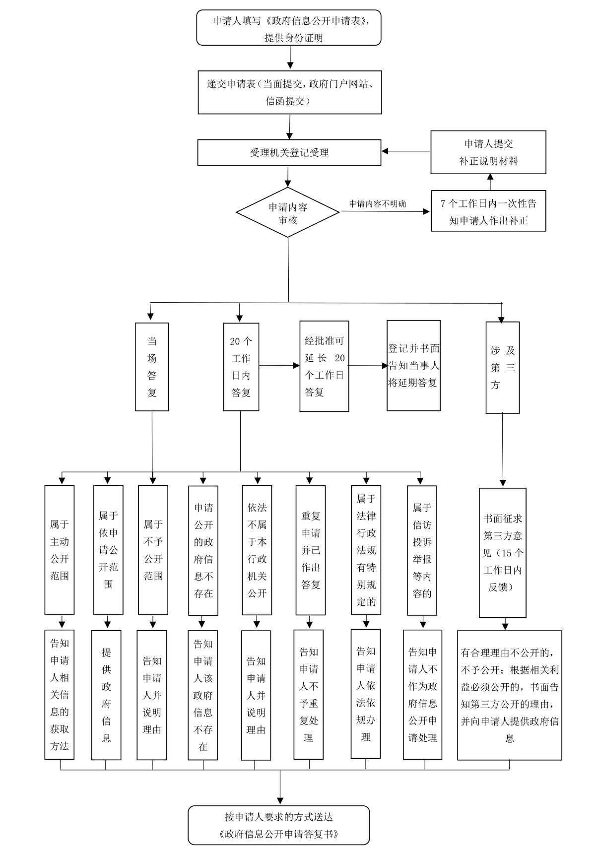 信息公開流程.png 信息公開流程.png